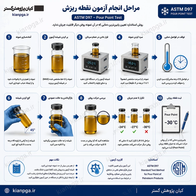 اینفوگرافیک مراحل انجام آزمون نقطه ریزش روغن مطابق استاندارد ASTM D97