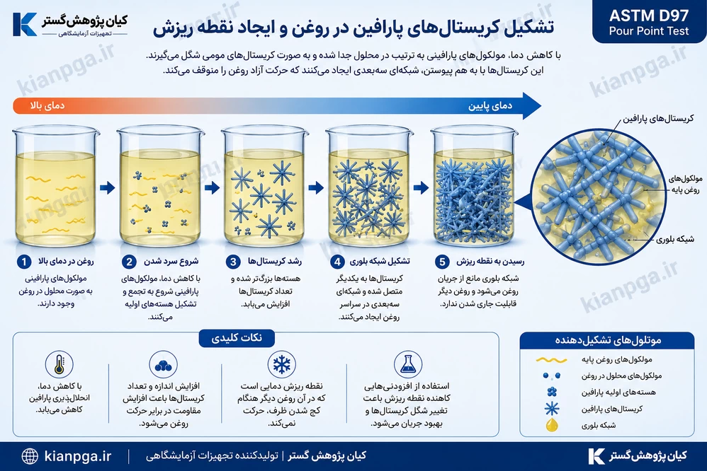 تشکیل کریستال‌های پارافین در روغن و ایجاد نقطه ریزش طبق استاندارد ASTM D97