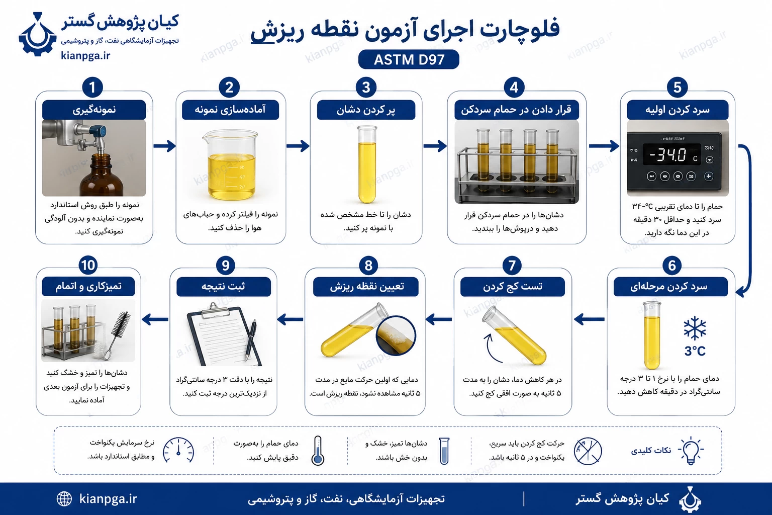 فلوچارت مراحل اجرای آزمون نقطه ریزش روغن مطابق استاندارد ASTM D97